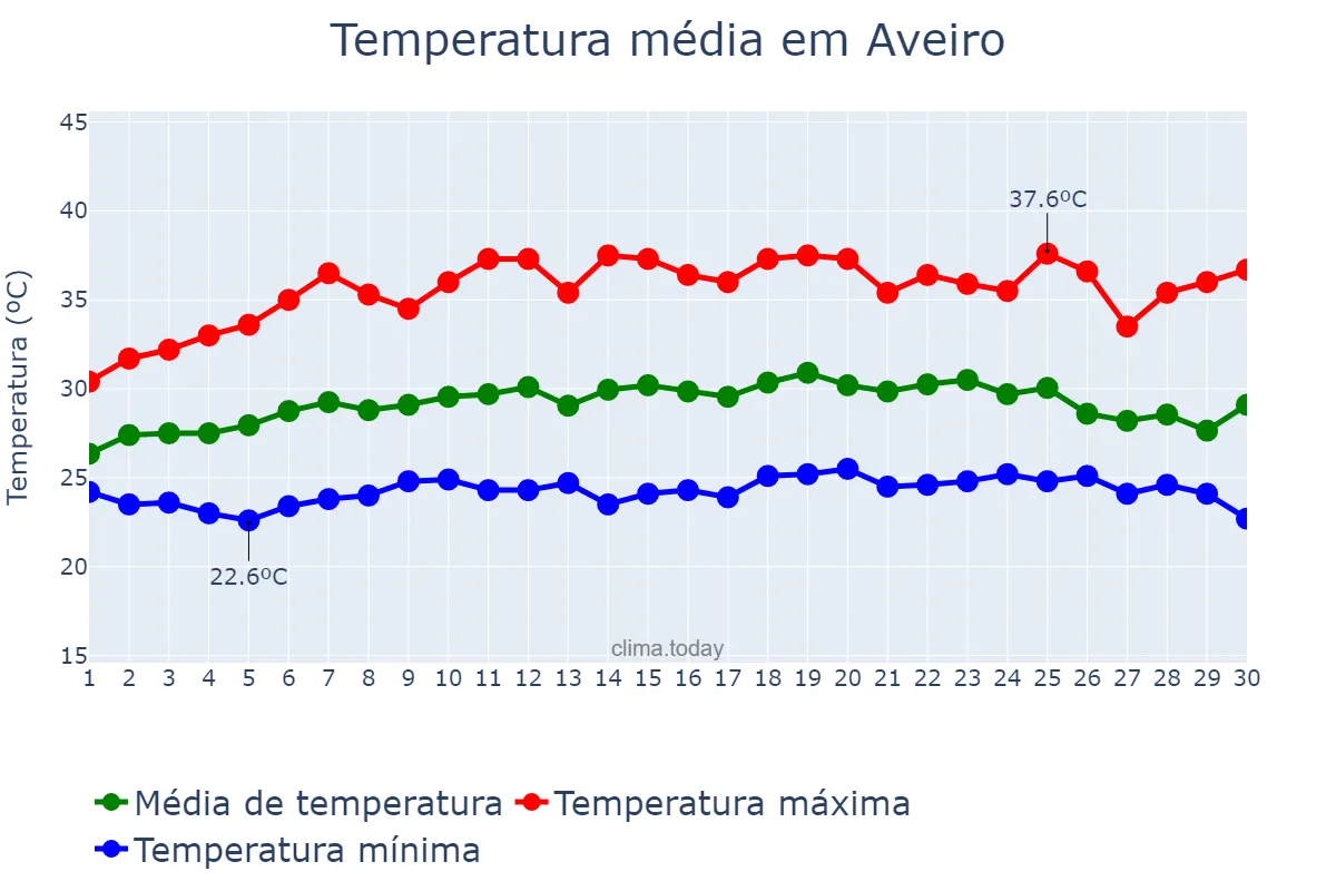 Temperatura em setembro em Aveiro, PA, BR