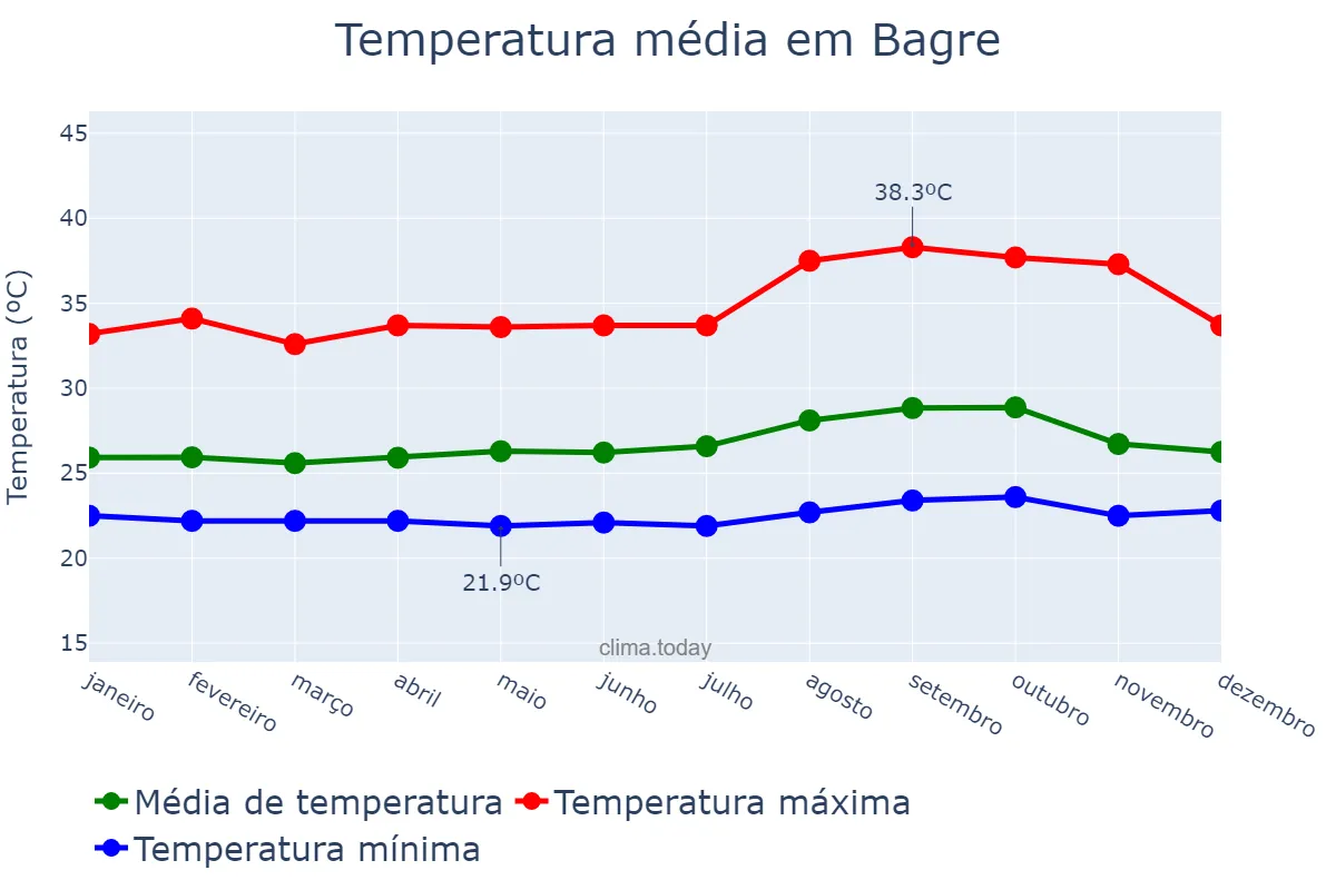 Temperatura anual em Bagre, PA, BR