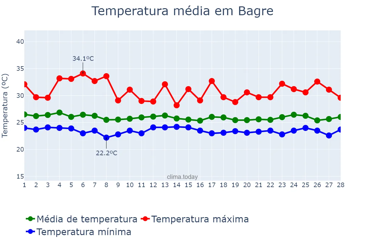 Temperatura em fevereiro em Bagre, PA, BR