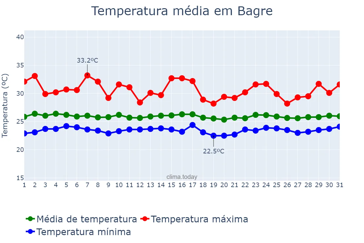 Temperatura em janeiro em Bagre, PA, BR