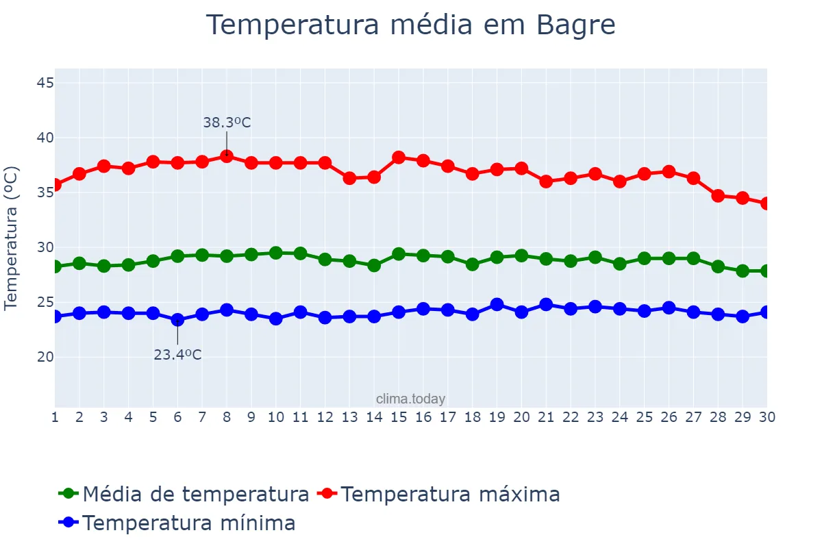 Temperatura em setembro em Bagre, PA, BR
