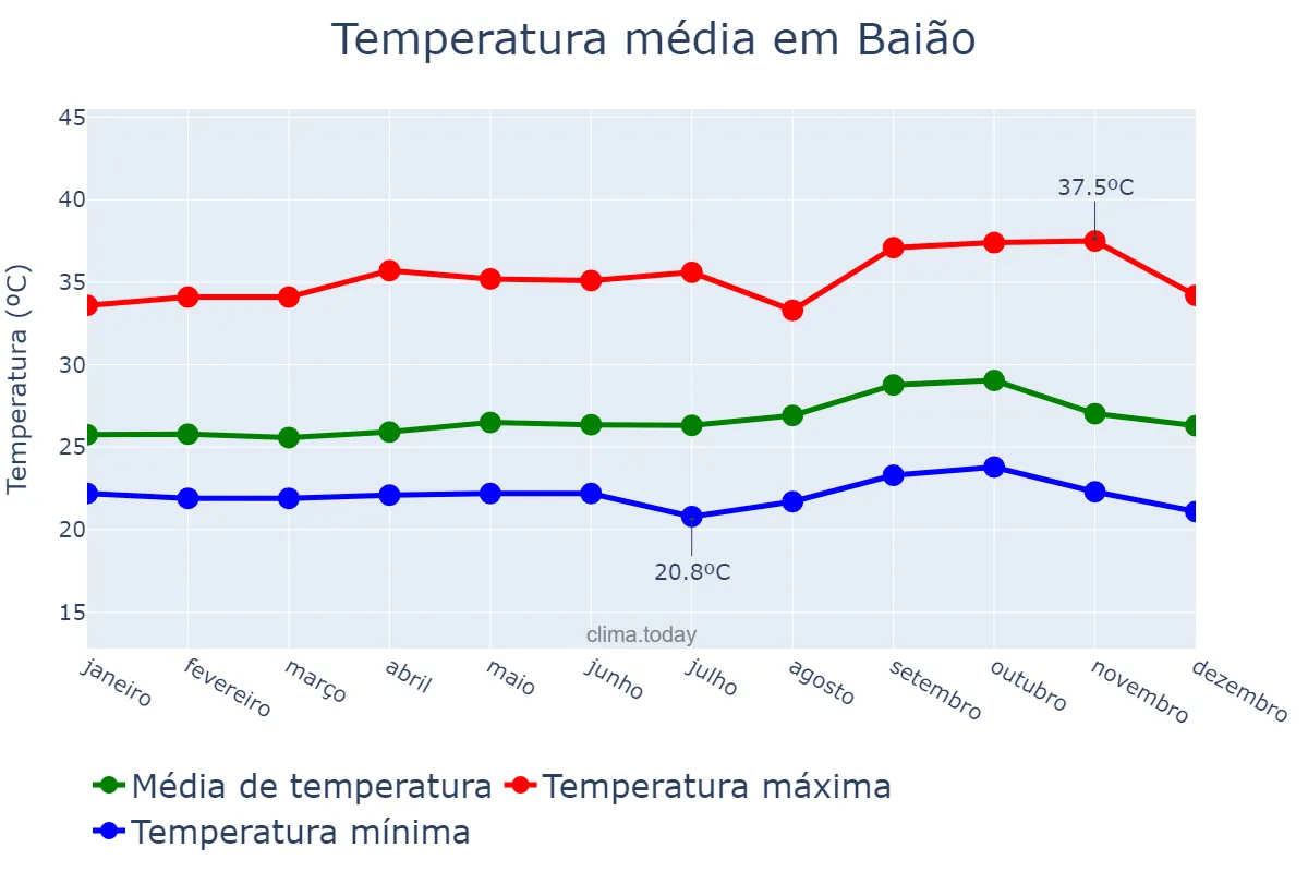 Temperatura anual em Baião, PA, BR