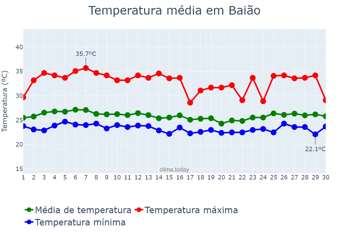 Temperatura em abril em Baião, PA, BR