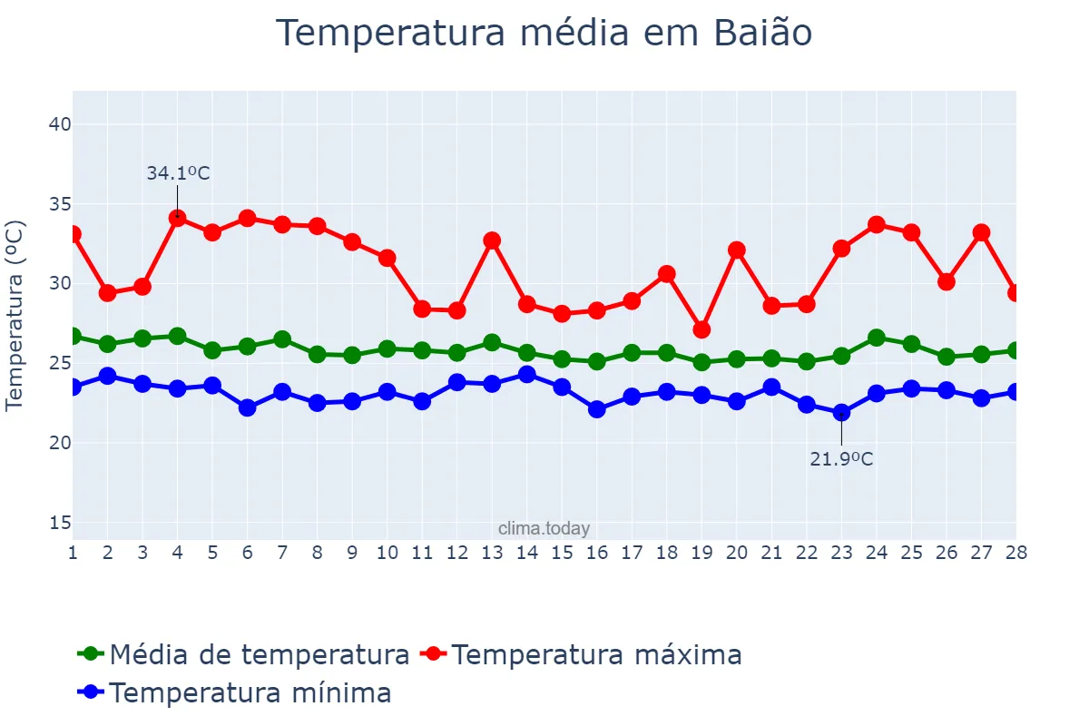 Temperatura em fevereiro em Baião, PA, BR