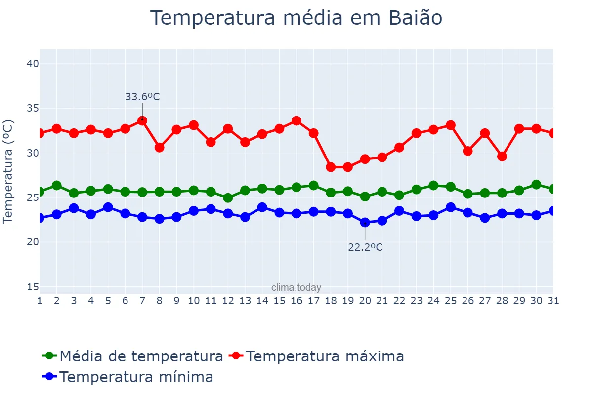 Temperatura em janeiro em Baião, PA, BR