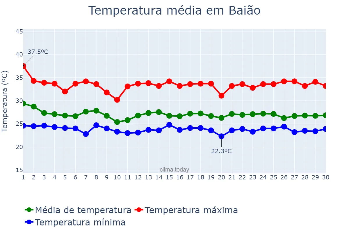 Temperatura em novembro em Baião, PA, BR