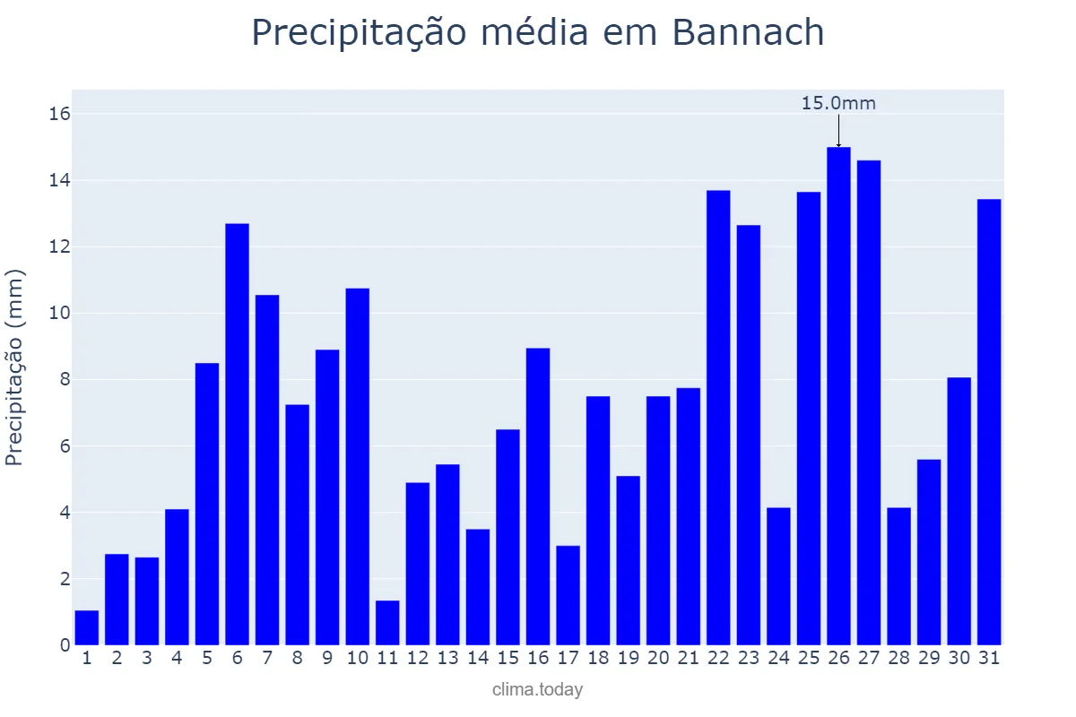 Precipitação em dezembro em Bannach, PA, BR