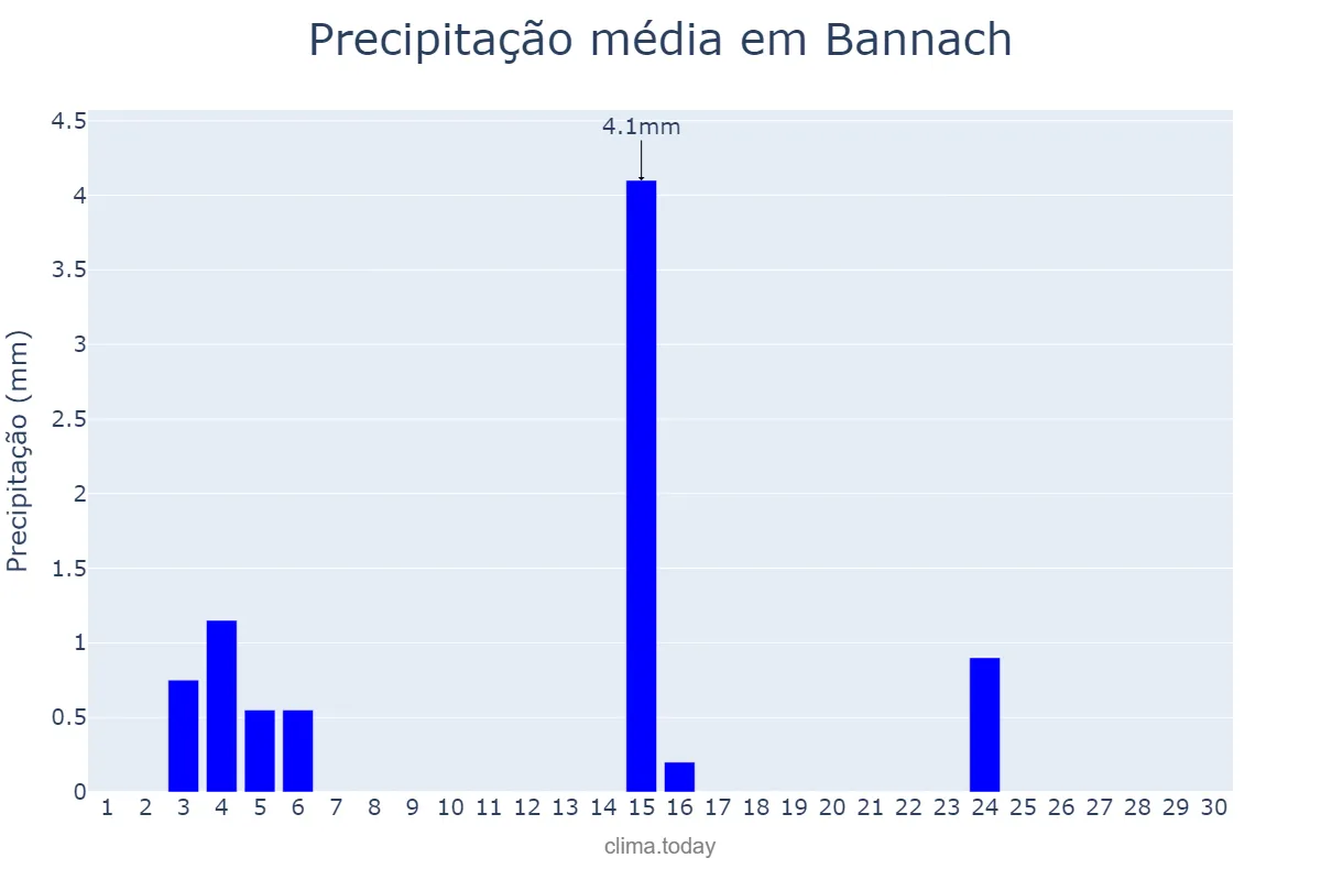 Precipitação em junho em Bannach, PA, BR