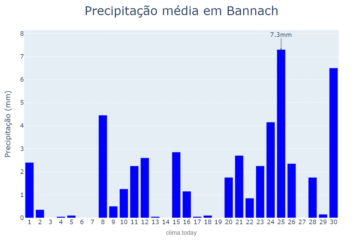 Precipitação em setembro em Bannach, PA, BR