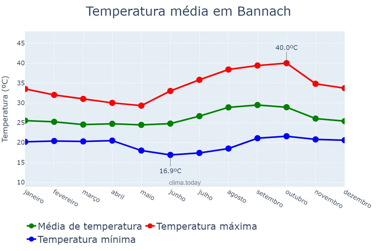 Temperatura anual em Bannach, PA, BR