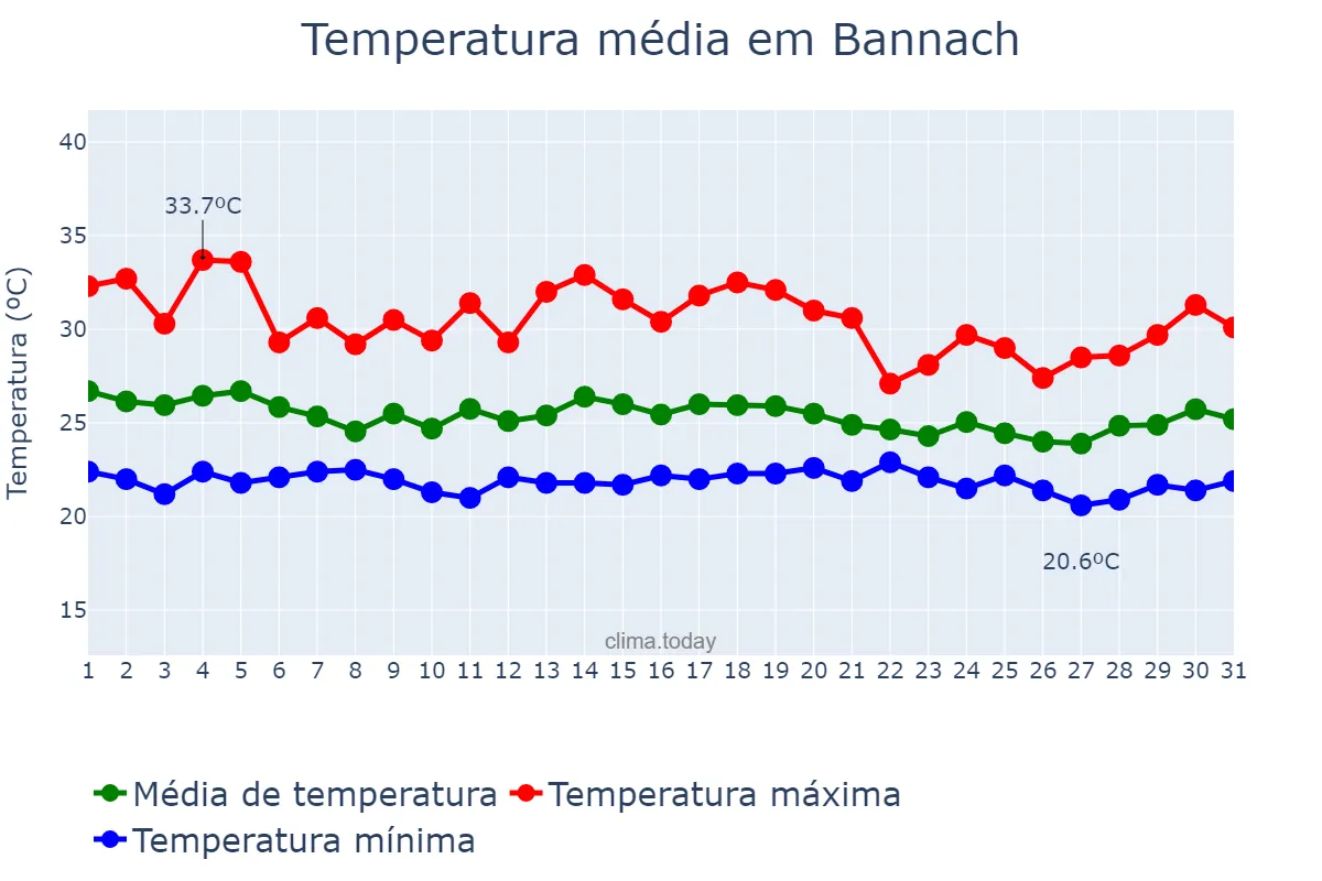 Temperatura em dezembro em Bannach, PA, BR