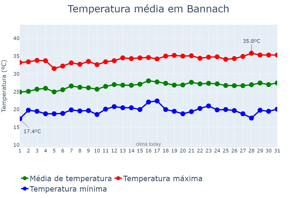 Temperatura em julho em Bannach, PA, BR