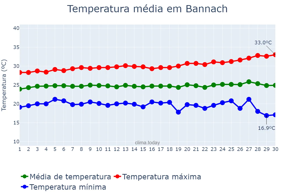 Temperatura em junho em Bannach, PA, BR