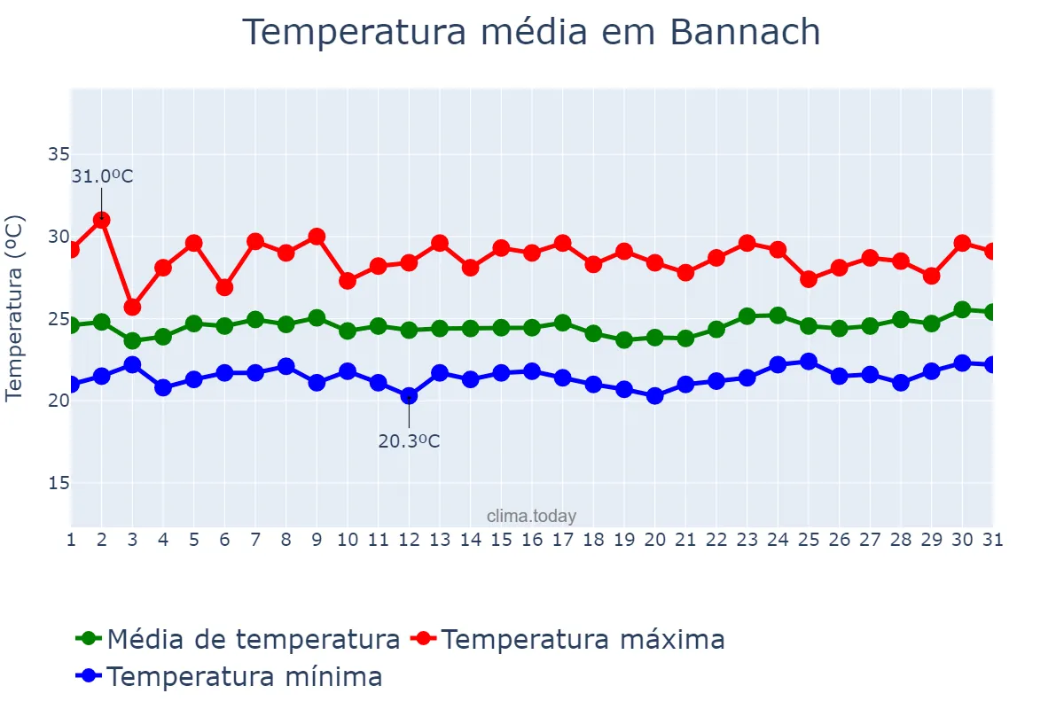 Temperatura em marco em Bannach, PA, BR