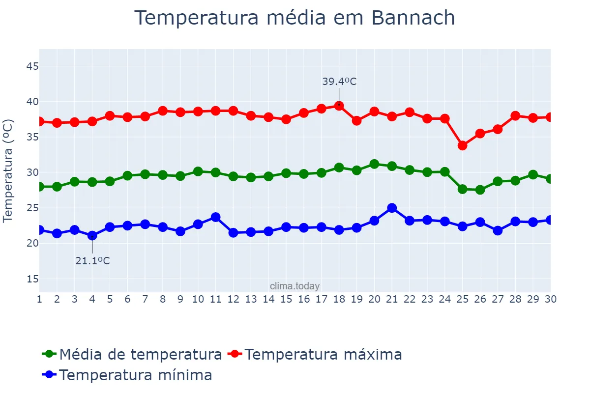 Temperatura em setembro em Bannach, PA, BR