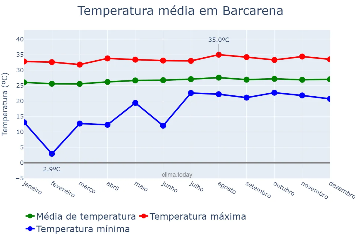 Temperatura anual em Barcarena, PA, BR