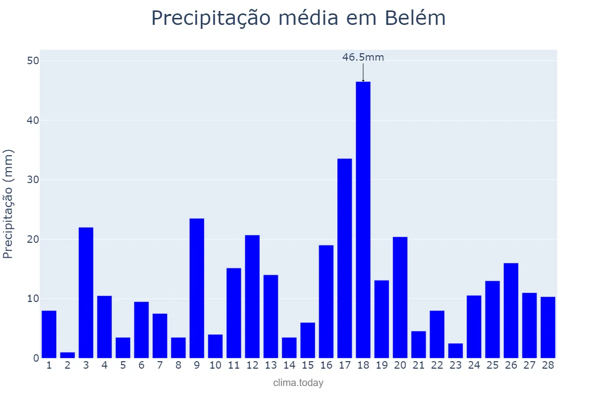 Precipitação em fevereiro em Belém, PA, BR