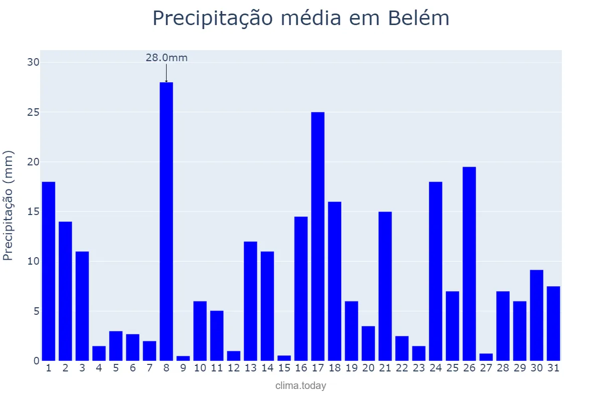 Precipitação em janeiro em Belém, PA, BR
