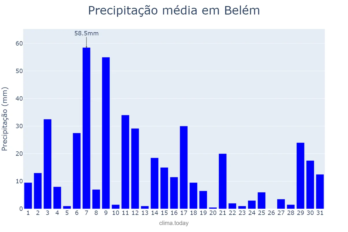 Precipitação em marco em Belém, PA, BR