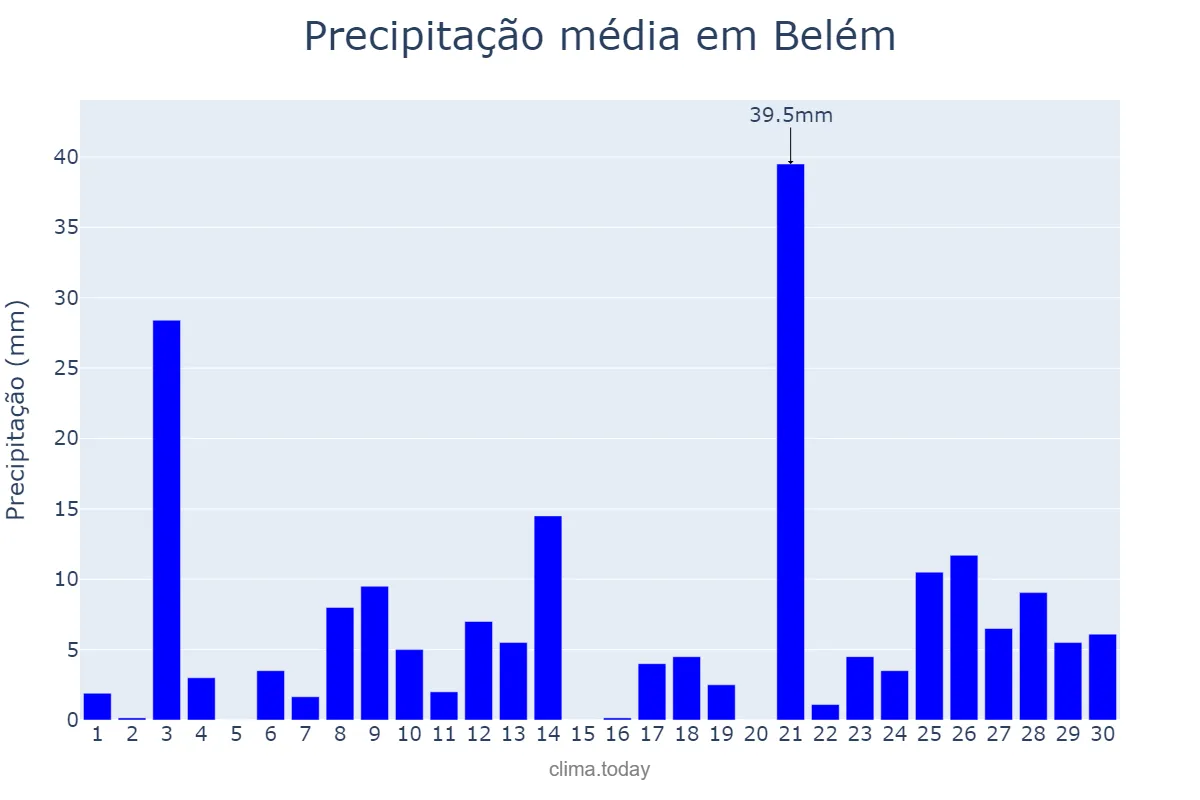 Precipitação em setembro em Belém, PA, BR