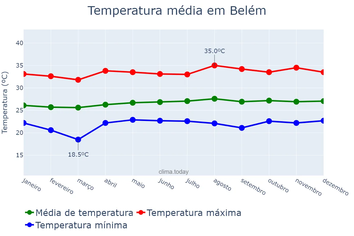Temperatura anual em Belém, PA, BR