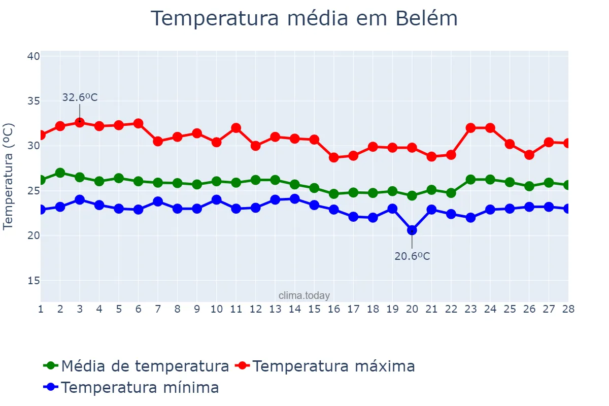Temperatura em fevereiro em Belém, PA, BR