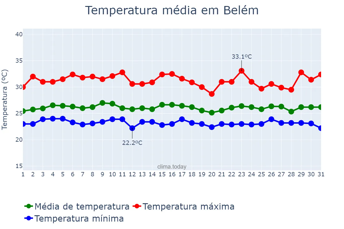 Temperatura em janeiro em Belém, PA, BR