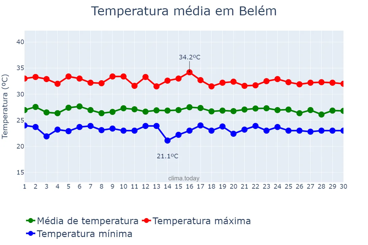 Temperatura em setembro em Belém, PA, BR