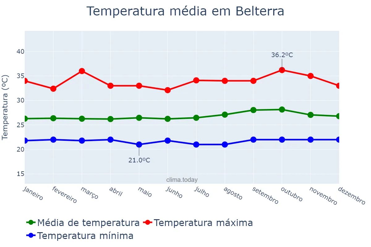 Temperatura anual em Belterra, PA, BR