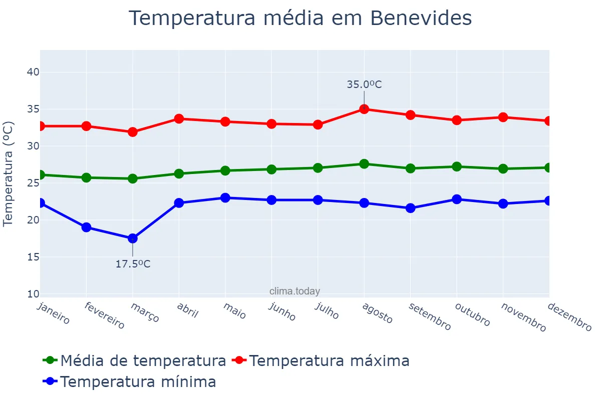 Temperatura anual em Benevides, PA, BR