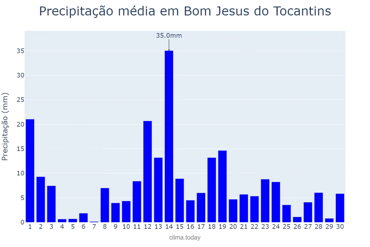 Precipitação em abril em Bom Jesus do Tocantins, PA, BR