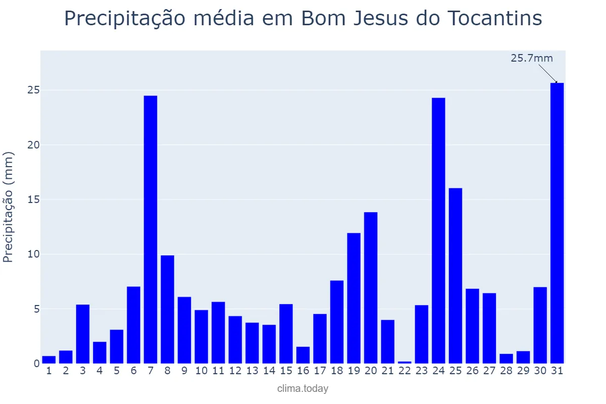Precipitação em dezembro em Bom Jesus do Tocantins, PA, BR