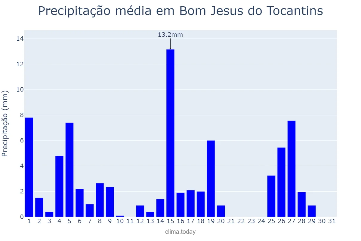 Precipitação em maio em Bom Jesus do Tocantins, PA, BR