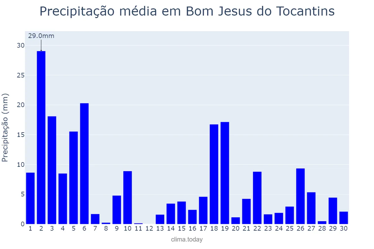 Precipitação em novembro em Bom Jesus do Tocantins, PA, BR