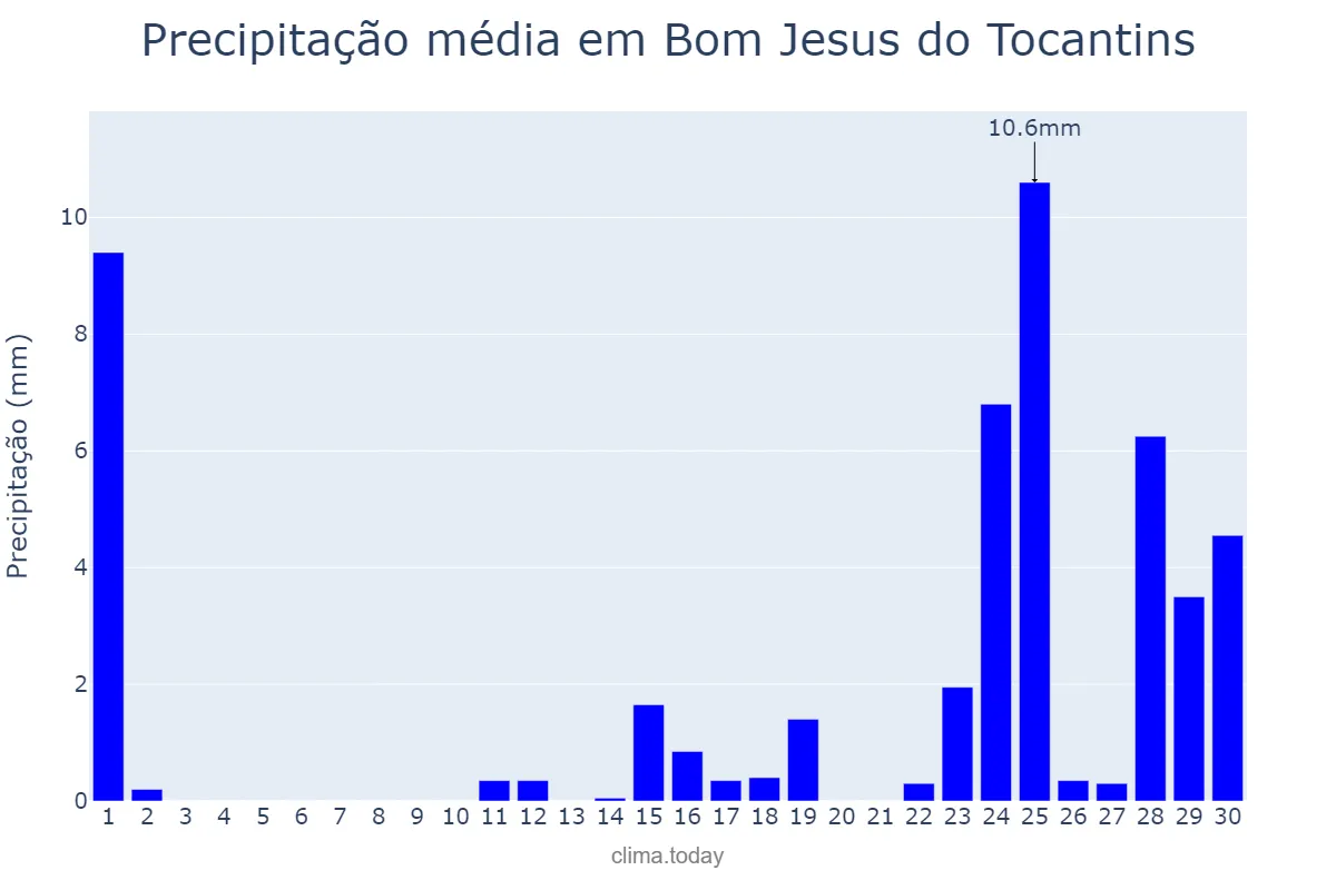 Precipitação em setembro em Bom Jesus do Tocantins, PA, BR