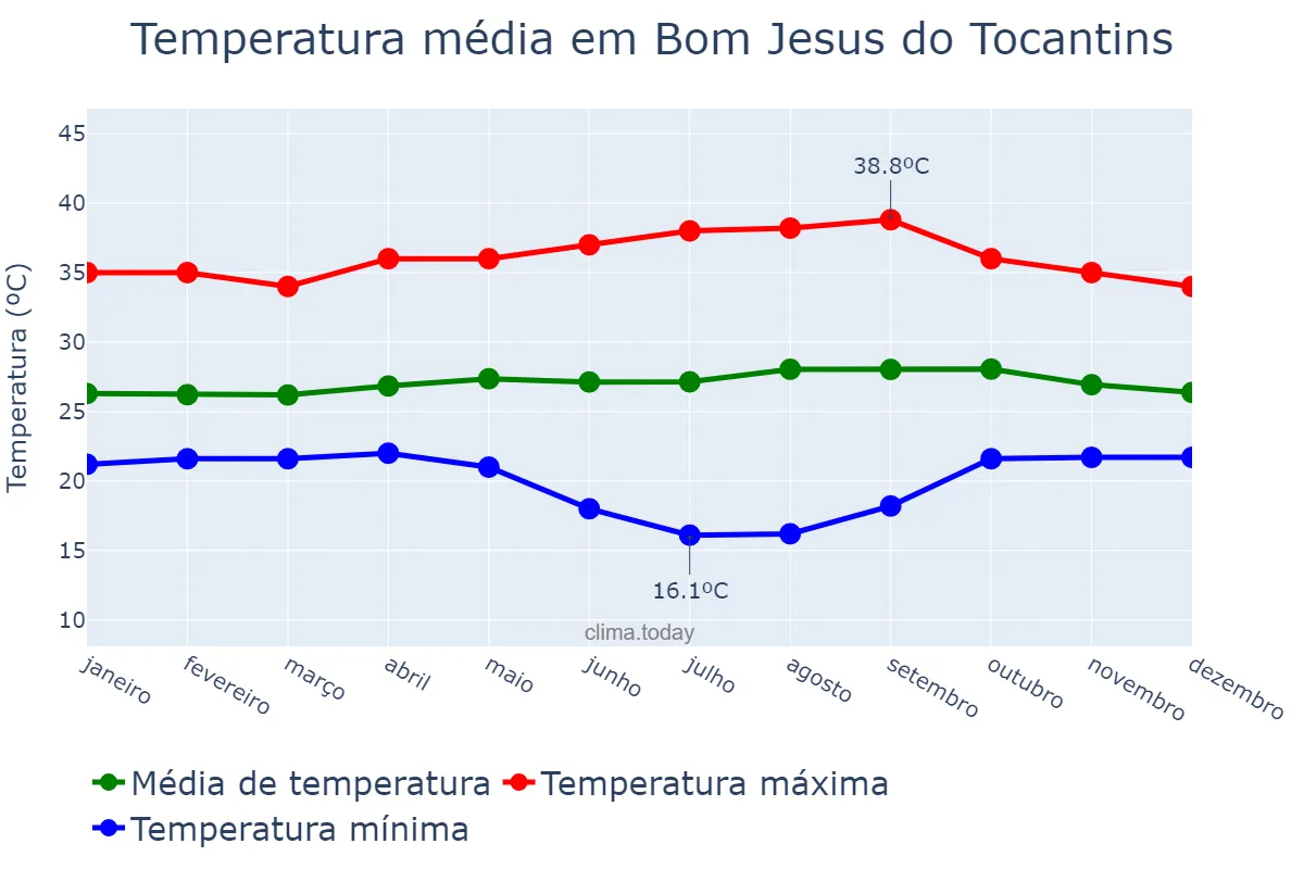 Temperatura anual em Bom Jesus do Tocantins, PA, BR