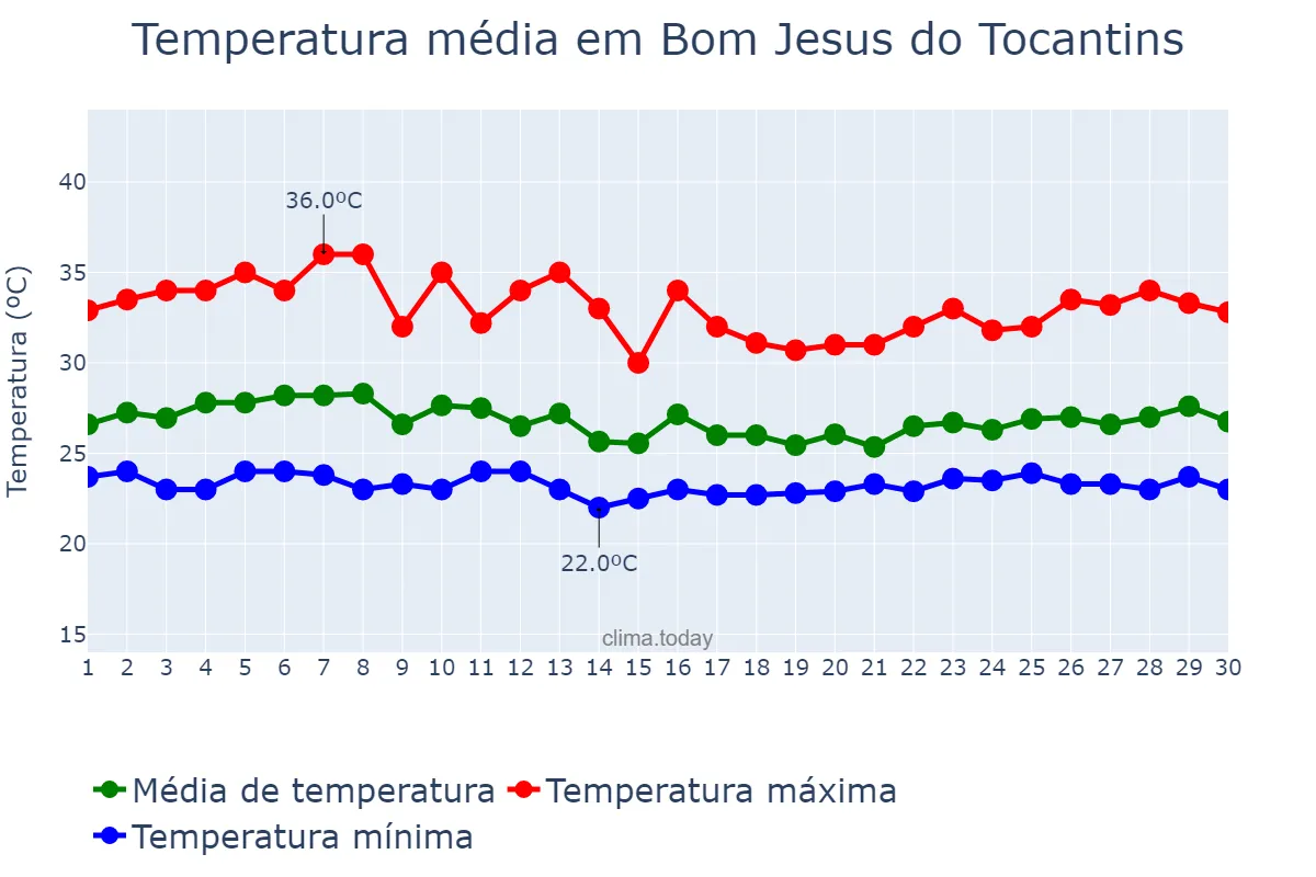 Temperatura em abril em Bom Jesus do Tocantins, PA, BR