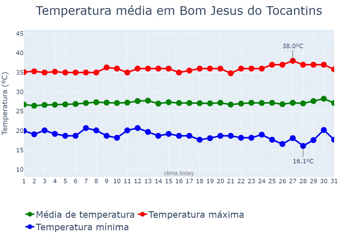 Temperatura em julho em Bom Jesus do Tocantins, PA, BR