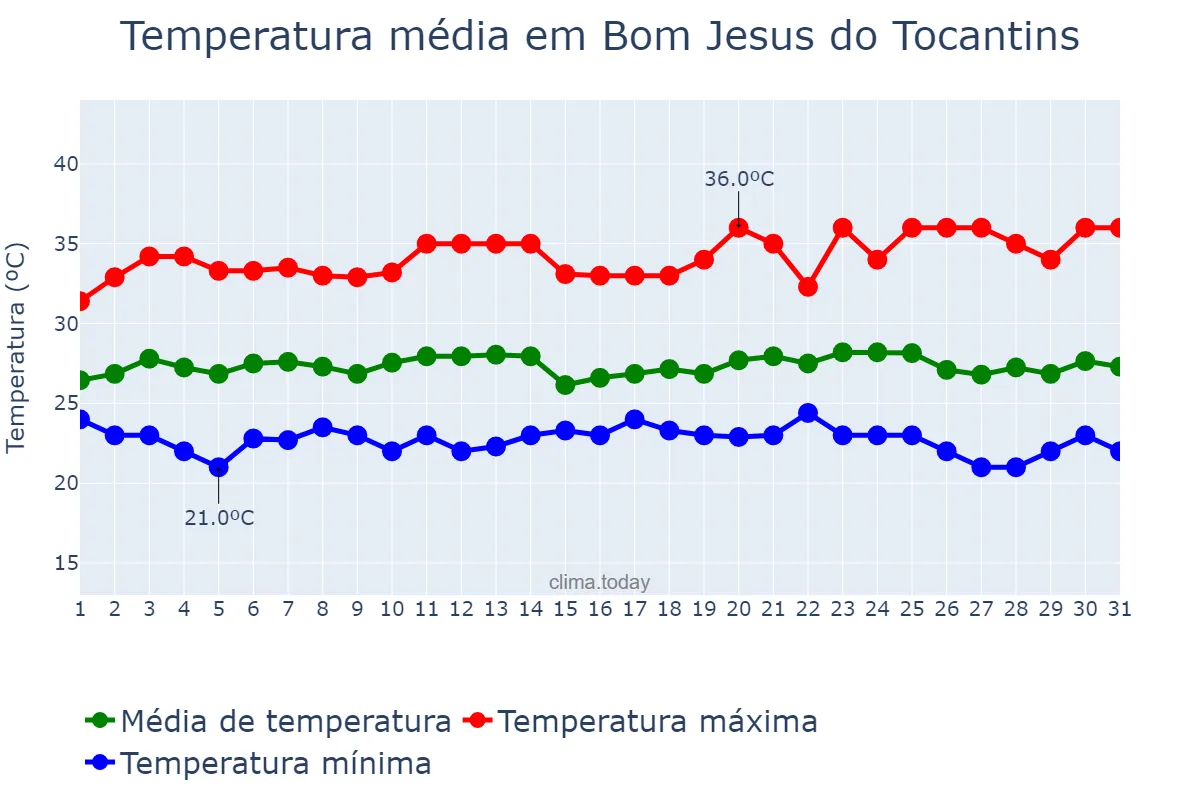 Temperatura em maio em Bom Jesus do Tocantins, PA, BR