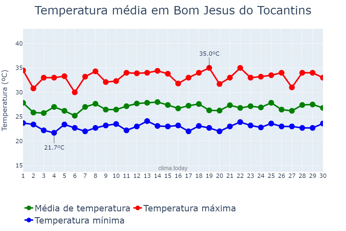 Temperatura em novembro em Bom Jesus do Tocantins, PA, BR