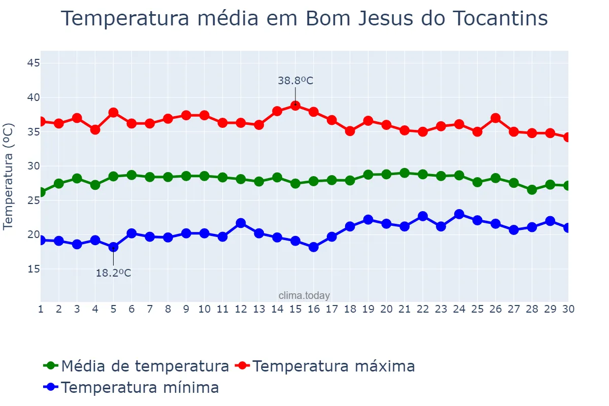Temperatura em setembro em Bom Jesus do Tocantins, PA, BR