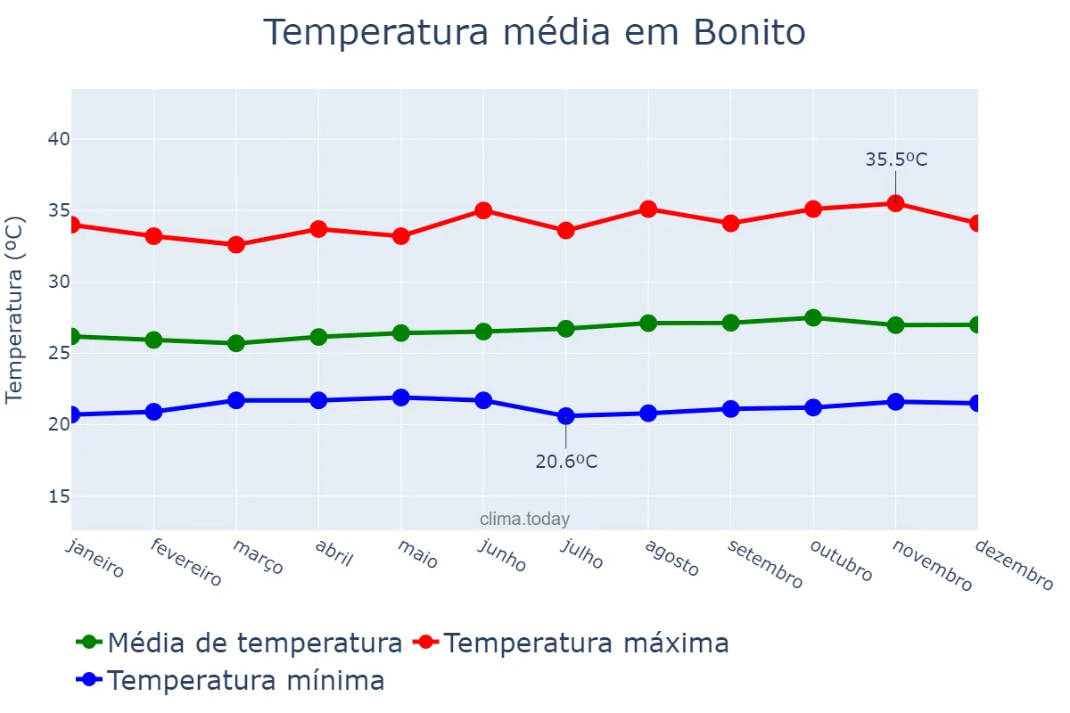 Temperatura anual em Bonito, PA, BR