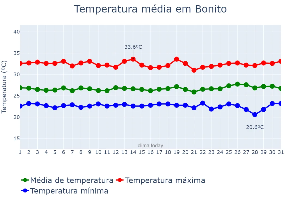 Temperatura em julho em Bonito, PA, BR