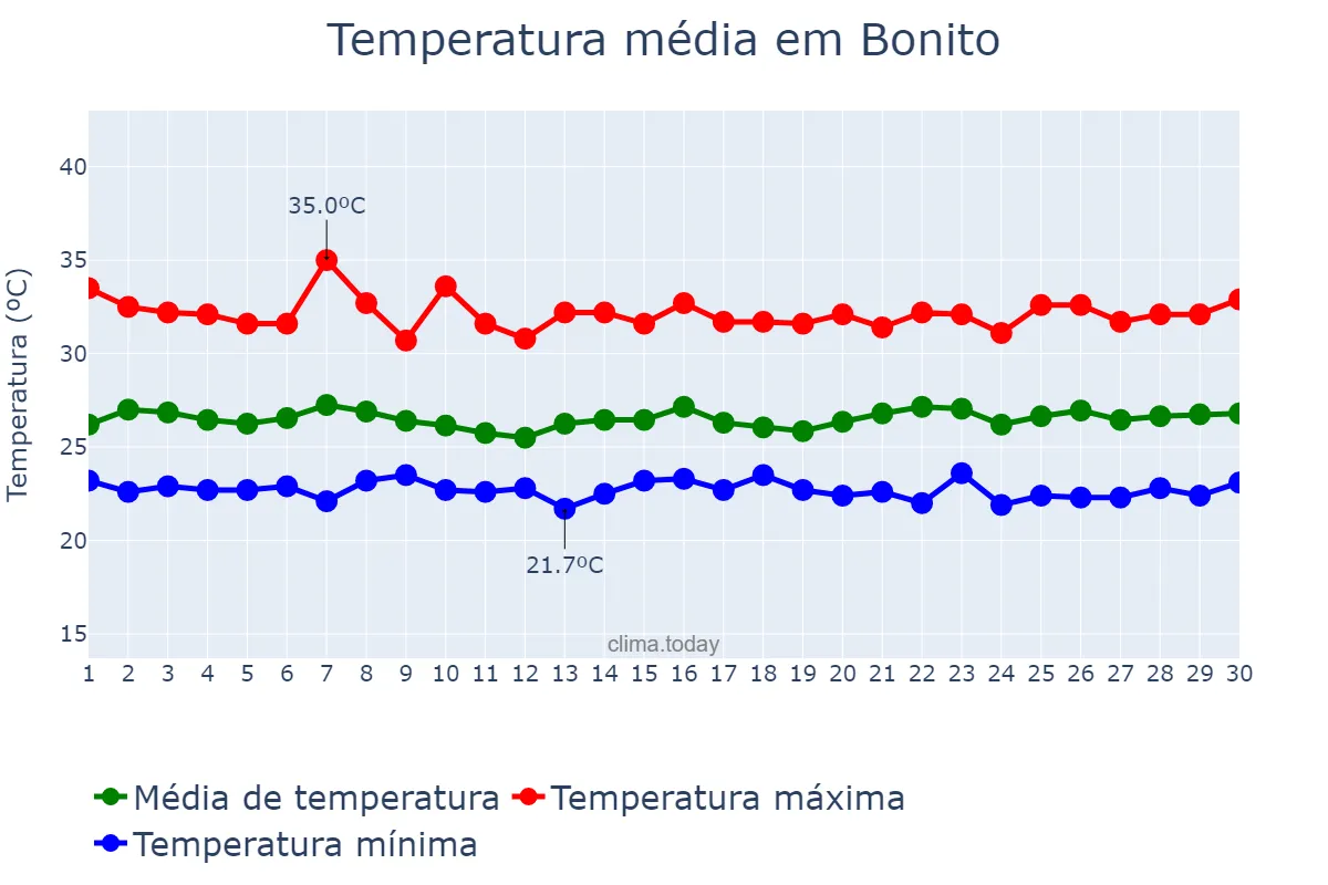Temperatura em junho em Bonito, PA, BR