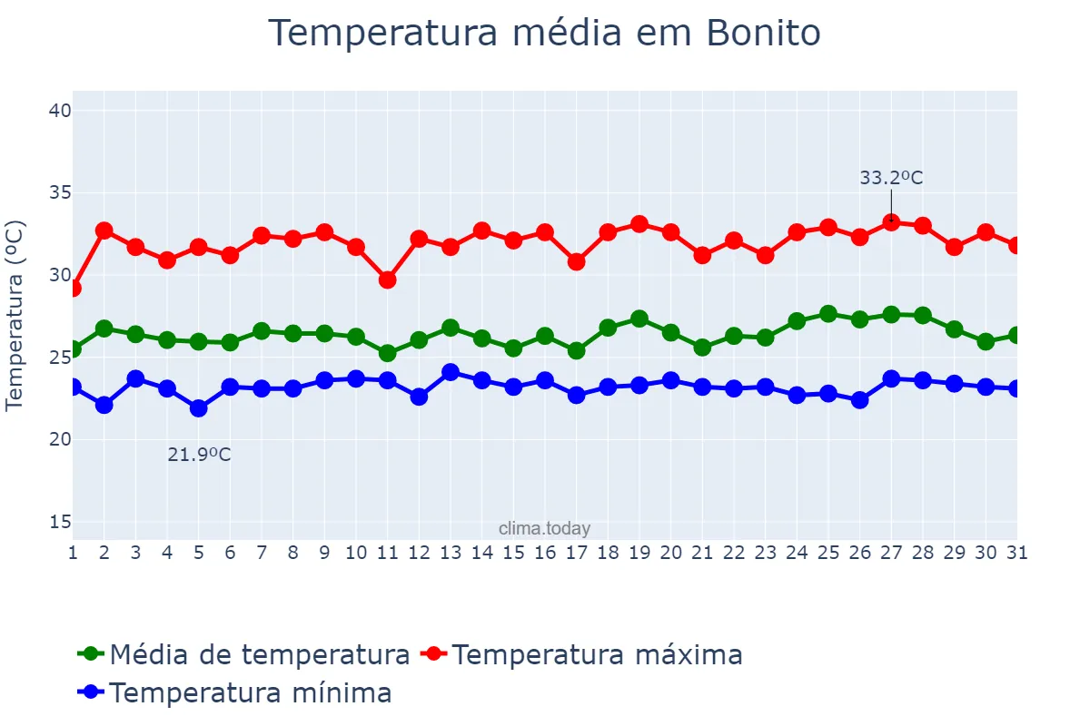 Temperatura em maio em Bonito, PA, BR