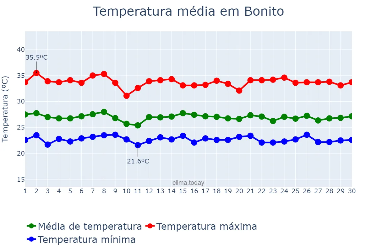 Temperatura em novembro em Bonito, PA, BR