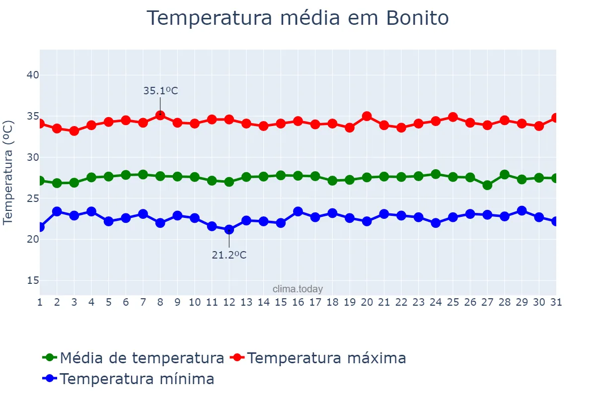 Temperatura em outubro em Bonito, PA, BR