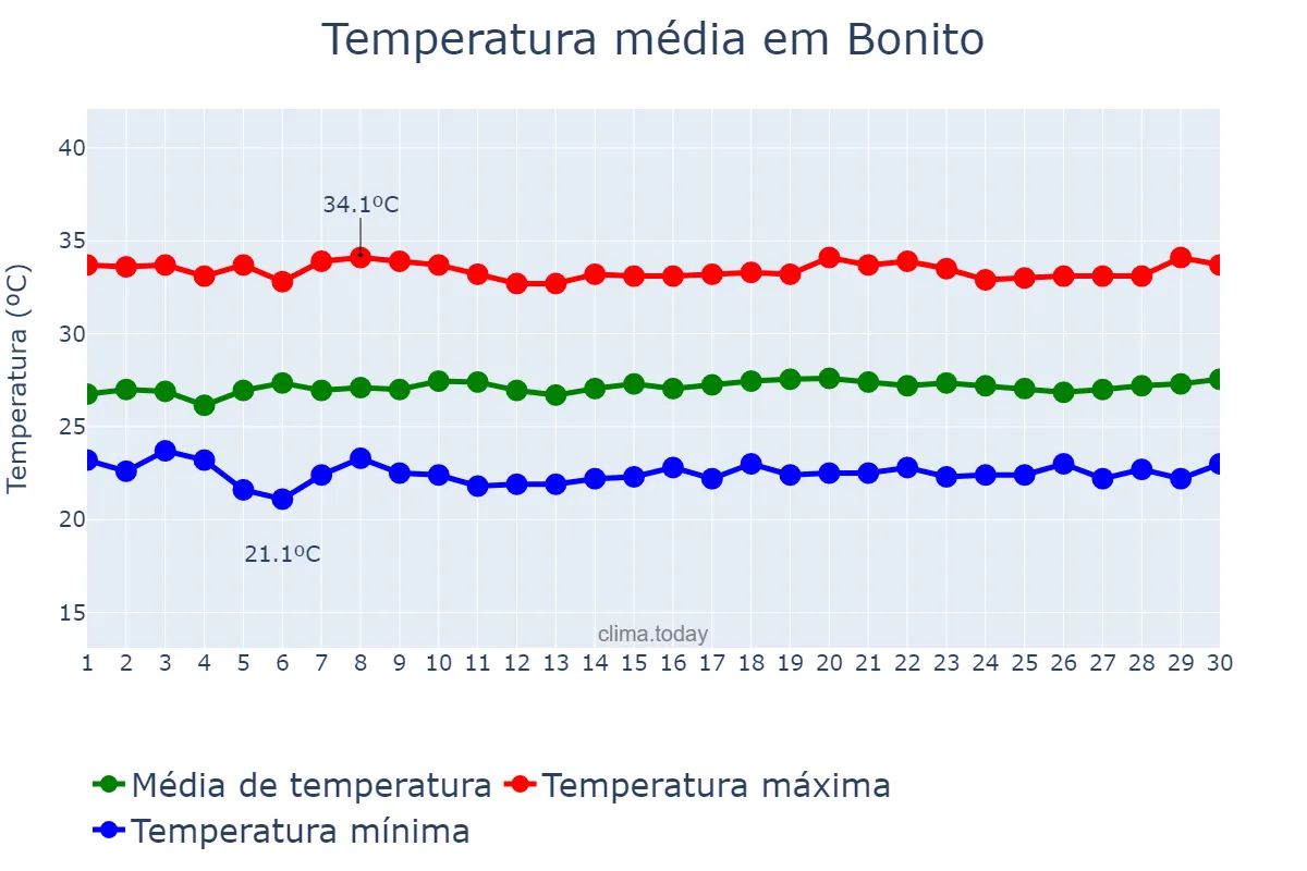 Temperatura em setembro em Bonito, PA, BR