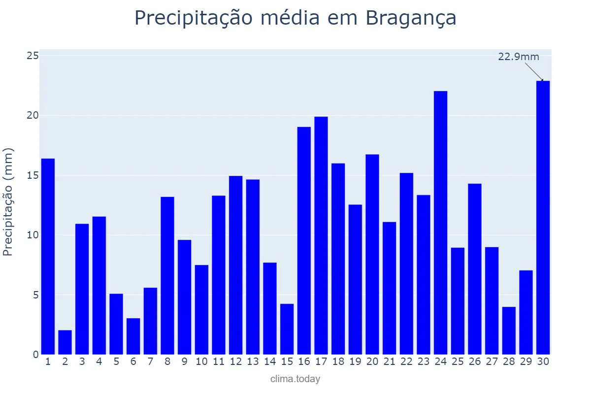 Precipitação em abril em Bragança, PA, BR