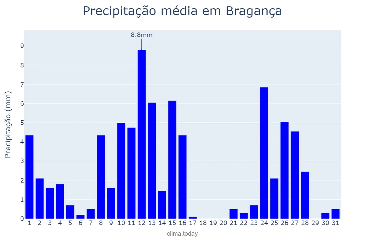 Precipitação em agosto em Bragança, PA, BR